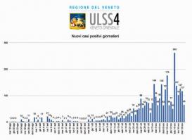 [Ulss4: il trend dei contagi da Covid-19 è altalenante nel Veneto orientale]