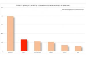 [Imprese venete al secondo posto in Italia per "attrattivitÃ " di capitali esteri]
